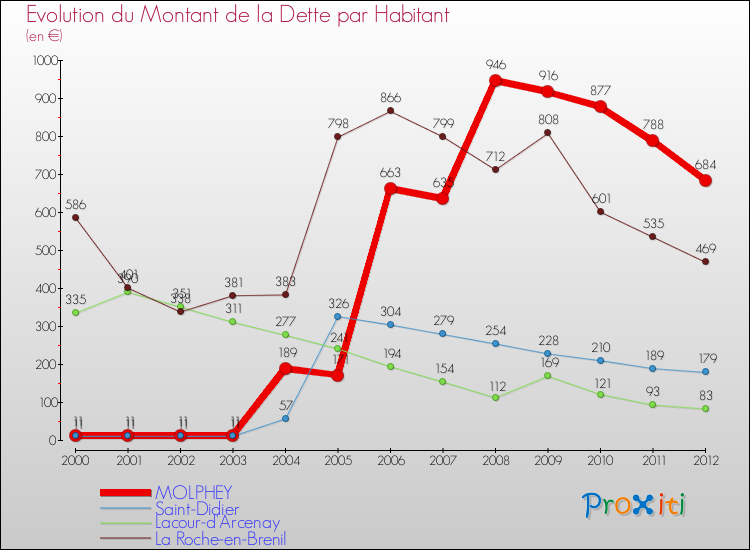 Evolution de la dette par habitant pour la commune de MOLPHEY et les communes proches de 2000 à 2012 Comparaison de la dette par habitant pour MOLPHEY et les communes voisines de 2000 à 2012