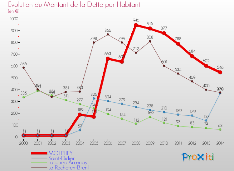 Evolution de la dette par habitant pour la commune de MOLPHEY et les communes proches de 2000 à 2014 Comparaison de la dette par habitant pour MOLPHEY et les communes voisines de 2000 à 2014