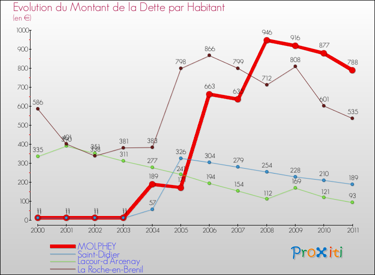Evolution de la dette par habitant pour la commune de MOLPHEY et les communes proches Comparaison de la dette par habitant pour MOLPHEY et les communes voisines