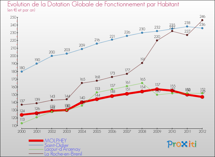 Evolution et montant de la dotation globale de fonctionnement par Habitant pour MOLPHEY et les communes proches Comparaison des dotations globales de fonctionnement par habitant pour MOLPHEY et les communes voisines