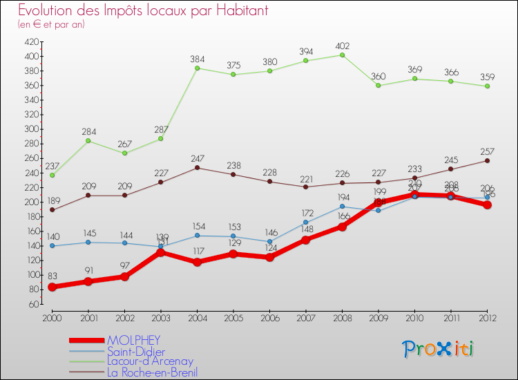 Evolution et montant des impôts locaux par Habitant pour MOLPHEY et les communes proches Comparaison des impôts locaux par habitant pour MOLPHEY et les communes voisines