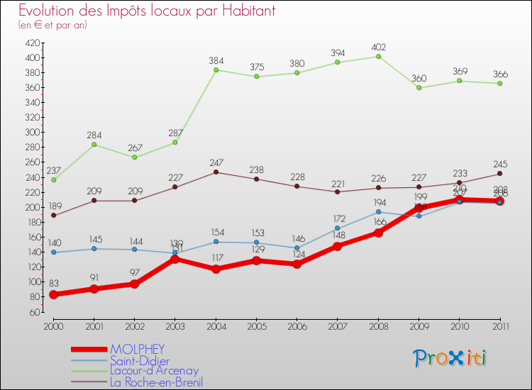 Evolution et montant des impôts locaux par Habitant pour MOLPHEY et les communes proches Comparaison des impôts locaux par habitant pour MOLPHEY et les communes voisines