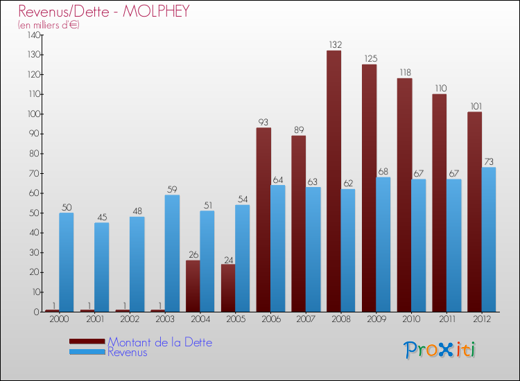 Evolution comparée de la dette et des revenus pour la commune de MOLPHEY de 2000 à 2012 Comparaison de la dette et des revenus pour MOLPHEY de 2000 à 2012