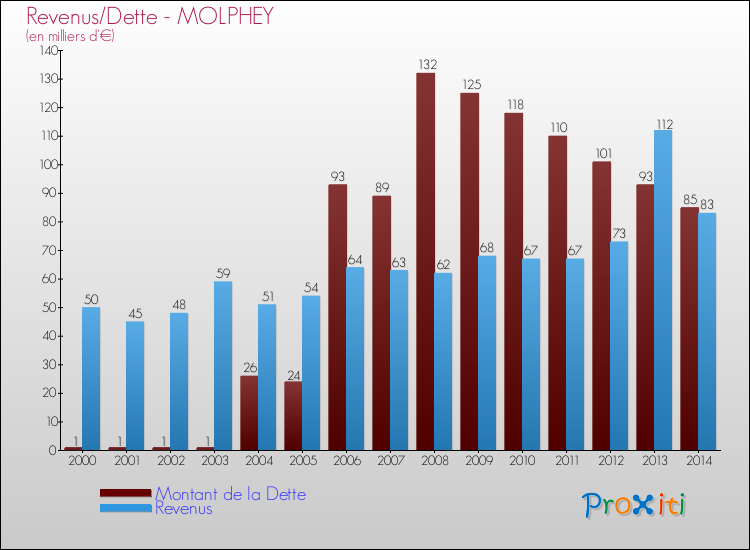 Evolution comparée de la dette et des revenus pour la commune de MOLPHEY de 2000 à 2014 Comparaison de la dette et des revenus pour MOLPHEY de 2000 à 2014