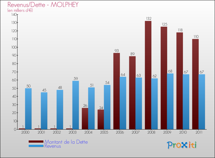 Evolution comparée de la dette et des revenus pour la commune de MOLPHEY de 2000 à 2011 Comparaison de la dette et des revenus pour MOLPHEY de 2000 à 2011