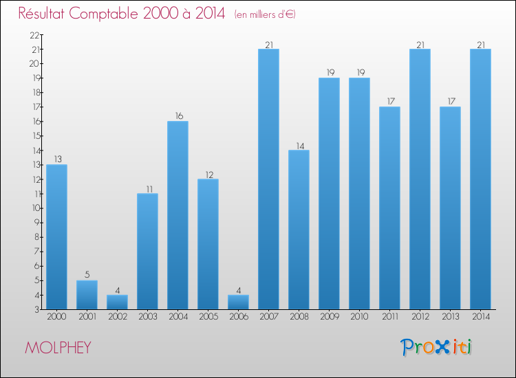 Evolution du résultat comptable pour la commune de MOLPHEY de 2000 à 2014 Evolution du résultat comptable pour MOLPHEY de 2000 à 2014
