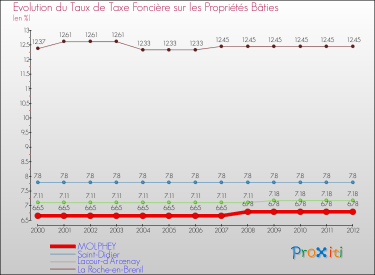 Evolution du taux de la taxe foncière sur le bati pour MOLPHEY et les communes proches de 2000 à 2012 Comparaison des taux de taxe foncière sur le bati pour MOLPHEY et les communes voisines de 2000 à 2012