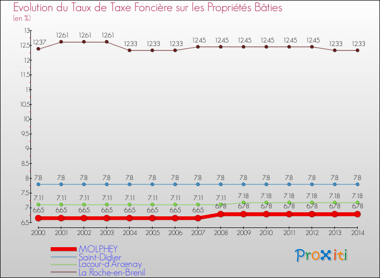 Evolution du taux de la taxe foncière sur le bati pour MOLPHEY et les communes proches de 2000 à 2014 Comparaison des taux de taxe foncière sur le bati pour MOLPHEY et les communes voisines de 2000 à 2014