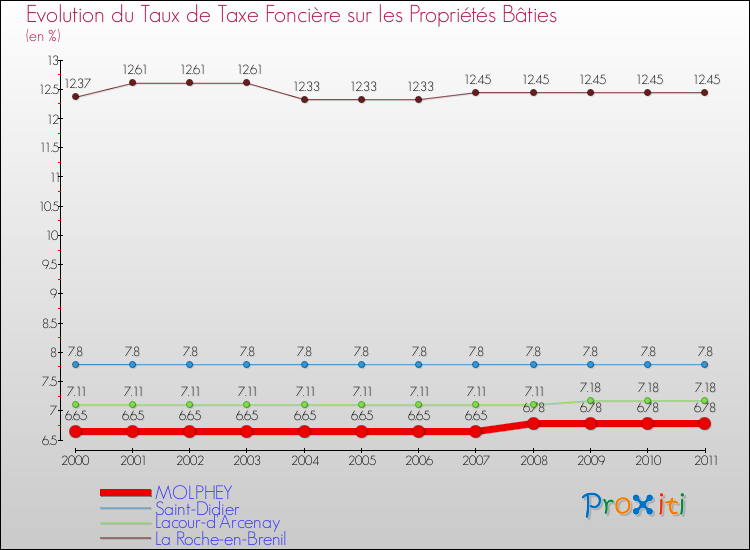 Evolution du taux de la taxe foncière sur le bati pour MOLPHEY et les communes proches Comparaison des taux de taxe foncière sur le bati pour MOLPHEY et les communes voisines