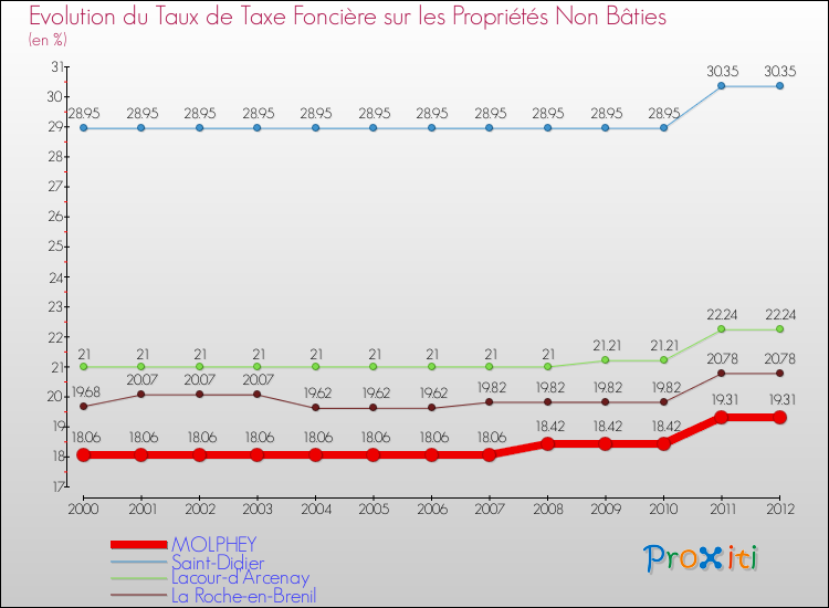 Evolution du taux de la taxe foncière sur les immeubles et terrains non batis pour MOLPHEY et les communes proches de 2000 à 2012 Comparaison des taux de la taxe foncière sur les immeubles et terrains non batis pour MOLPHEY et les communes voisines de 2000 à 2012
