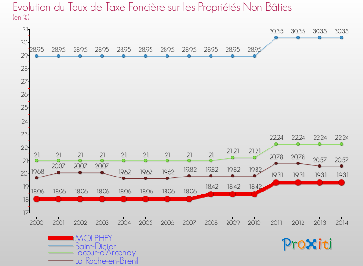 Evolution du taux de la taxe foncière sur les immeubles et terrains non batis pour MOLPHEY et les communes proches de 2000 à 2014 Comparaison des taux de la taxe foncière sur les immeubles et terrains non batis pour MOLPHEY et les communes voisines de 2000 à 2014