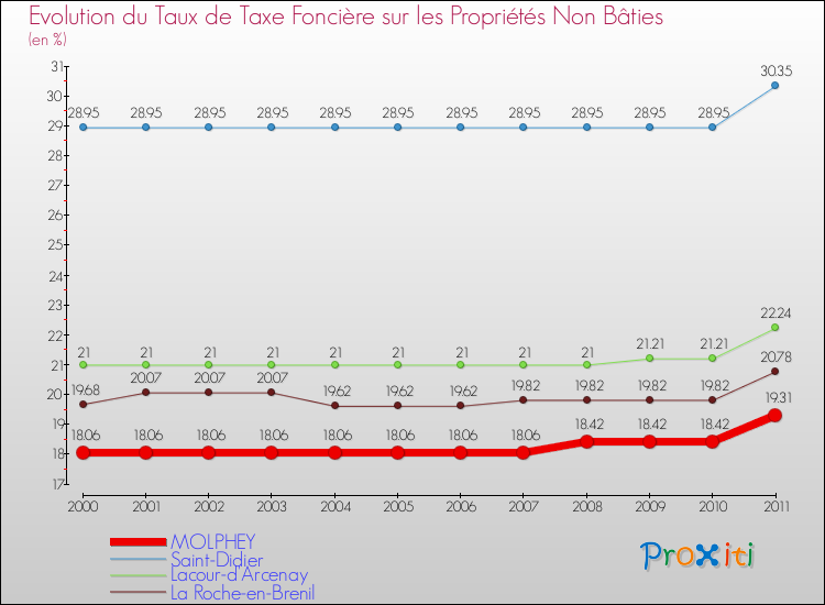 Evolution du taux de la taxe foncière sur les immeubles et terrains non batis pour MOLPHEY et les communes proches Comparaison des taux de la taxe foncière sur les immeubles et terrains non batis pour MOLPHEY et les communes voisines