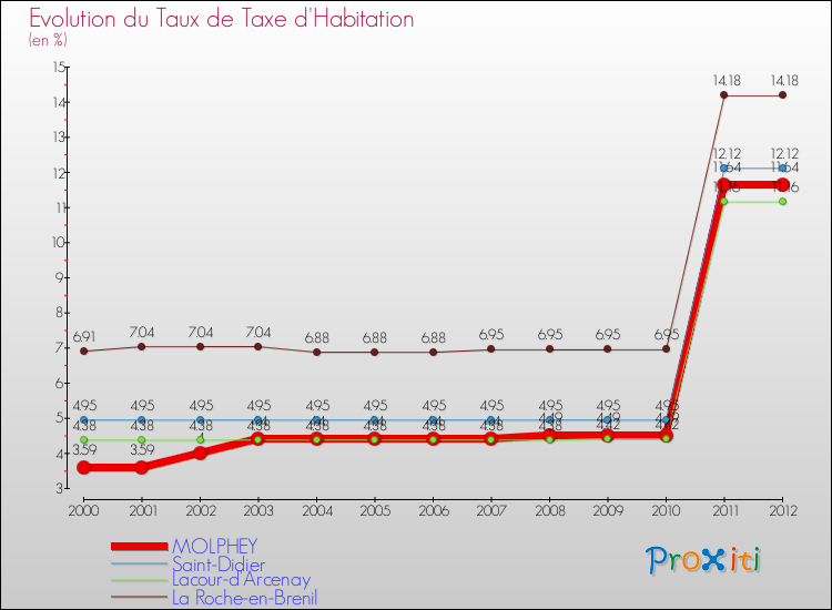 Evolution du taux de la taxe d'habitation pour MOLPHEY et les communes proches Comparaison des taux de la taxe d'habitation pour MOLPHEY et les communes voisines