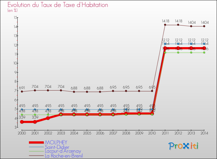 Evolution du taux de la taxe d'habitation pour MOLPHEY et les communes proches de 2000 à 2014 Comparaison des taux de la taxe d'habitation pour MOLPHEY et les communes voisines de 2000 à 2014