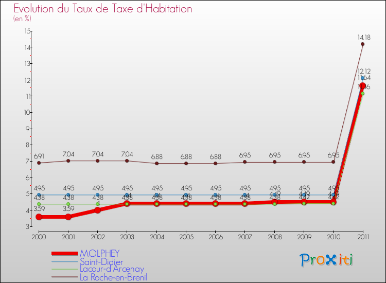 Evolution du taux de la taxe d'habitation pour MOLPHEY et les communes proches Comparaison des taux de la taxe d'habitation pour MOLPHEY et les communes voisines
