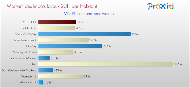 Montant des impôts locaux par Habitant pour MOLPHEY et les communes proches Comparaison des impôts locaux par habitant pour MOLPHEY et les communes voisines