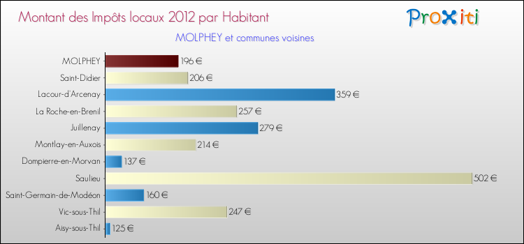 Montant des impôts locaux par Habitant pour MOLPHEY et les communes proches Comparaison des impôts locaux par habitant pour MOLPHEY et les communes voisines