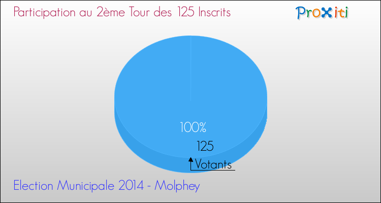 Participation au 2ème Tour des Elections Municipales 2014 de la commune de Molphey Elections Municipales 2014 - Participation au 2ème Tour pour la commune de Molphey