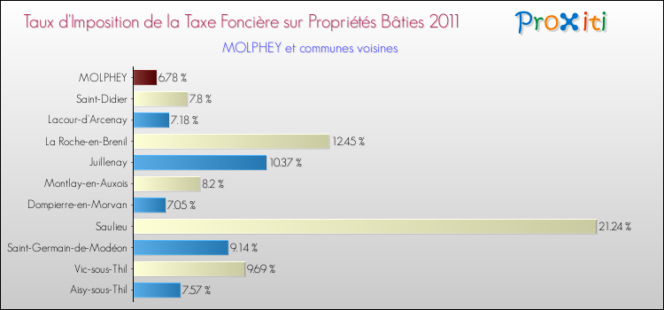 Taux d'imposition de la taxe foncière sur le bati 2011 pour MOLPHEY et les communes proches Comparaison des taux d'imposition de la taxe foncière sur le bati 2011 pour MOLPHEY et les communes voisines