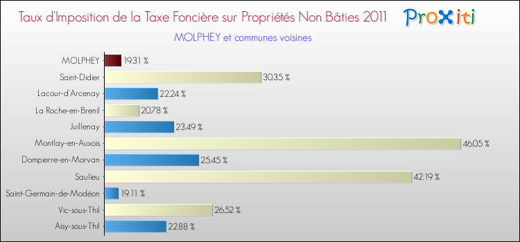 Taux d'imposition de la taxe foncière sur les immeubles et terrains non batis 2011 pour MOLPHEY et les communes proches Comparaison des taux d'imposition de la taxe foncière sur les immeubles et terrains non batis 2011 pour MOLPHEY et les communes voisines