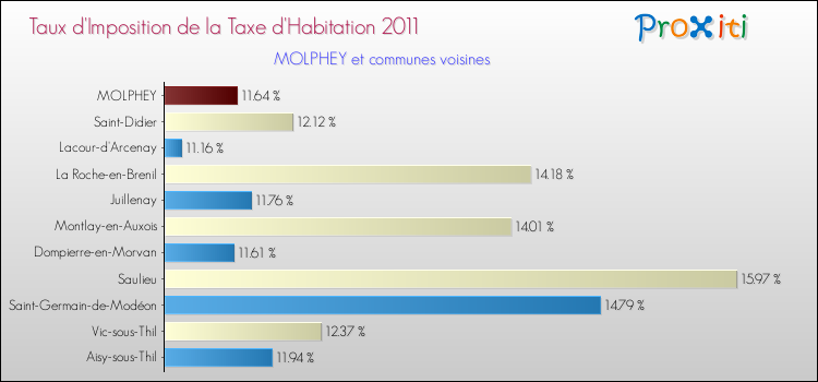 Taux d'imposition de la taxe d'habitation 2011 pour MOLPHEY et les communes proches Comparaison des taux d'imposition de la taxe d'habitation 2011 pour MOLPHEY et les communes voisines