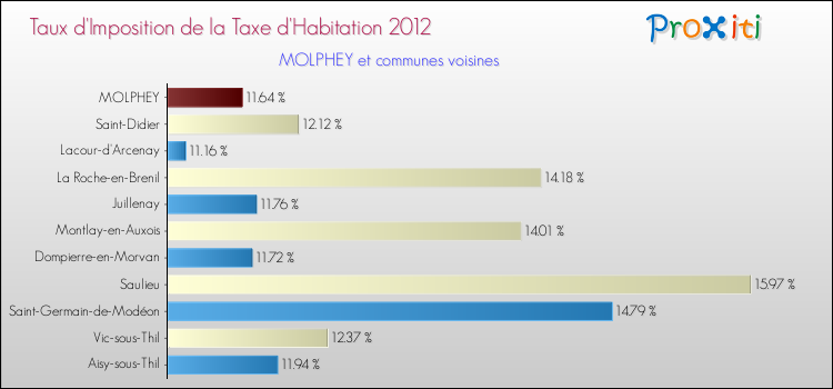 Taux d'imposition de la taxe d'habitation 2012 pour MOLPHEY et les communes proches Comparaison des taux d'imposition de la taxe d'habitation 2012 pour MOLPHEY et les communes voisines