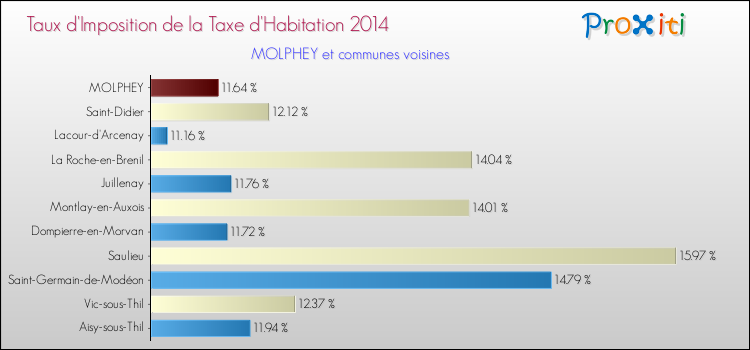 Taux d'imposition de la taxe d'habitation 2014 pour MOLPHEY et les communes proches Comparaison des taux d'imposition de la taxe d'habitation 2014 pour MOLPHEY et les communes voisines