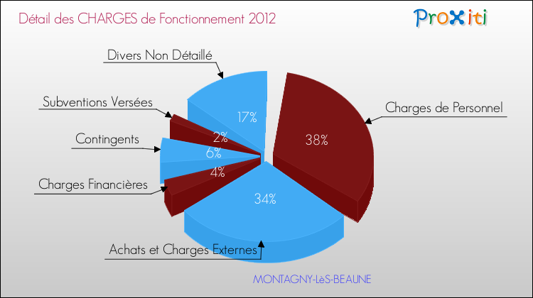 Décomposition des Charges de Fonctionnement 2012 de la commune de MONTAGNY-LèS-BEAUNE Charges de Fonctionnement 2012 pour la commune de MONTAGNY-LèS-BEAUNE