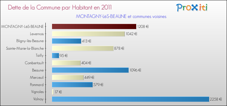 Dette par habitant de la commune en 2011 pour MONTAGNY-LèS-BEAUNE et les communes proches Comparaison de la dette par habitant de la commune en 2011 pour MONTAGNY-LèS-BEAUNE et les communes voisines