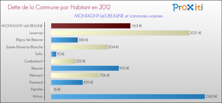 Dette par habitant de la commune en 2012 pour MONTAGNY-LèS-BEAUNE et les communes proches Comparaison de la dette par habitant de la commune en 2012 pour MONTAGNY-LèS-BEAUNE et les communes voisines