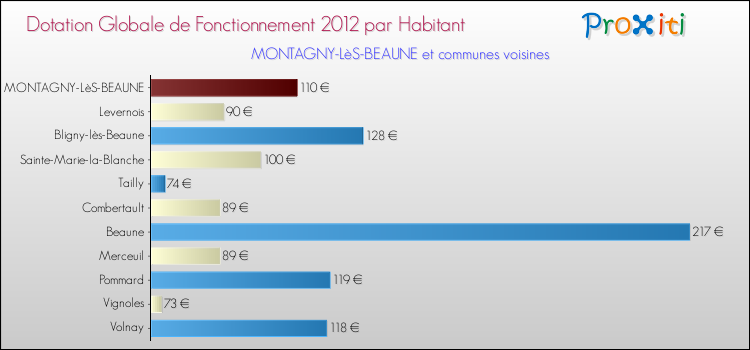 Montant des dotations globales de fonctionnement DGF par Habitant pour MONTAGNY-LèS-BEAUNE et les communes proches Comparaison des des dotations globales de fonctionnement DGF par habitant pour MONTAGNY-LèS-BEAUNE et les communes voisines