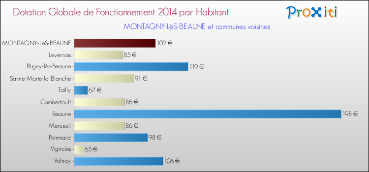 Montant des dotations globales de fonctionnement DGF par Habitant pour MONTAGNY-LèS-BEAUNE et les communes proches en 2014. Comparaison des des dotations globales de fonctionnement DGF par habitant pour MONTAGNY-LèS-BEAUNE et les communes voisines en 2014.
