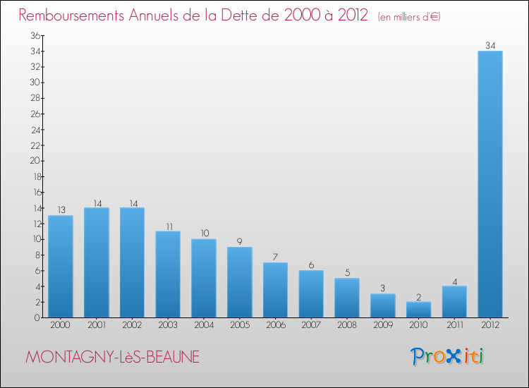 Evolution de l'annuité de la dette pour la commune de MONTAGNY-LèS-BEAUNE de 2000 à 2012 Annuités de la dette pour MONTAGNY-LèS-BEAUNE de 2000 à 2012