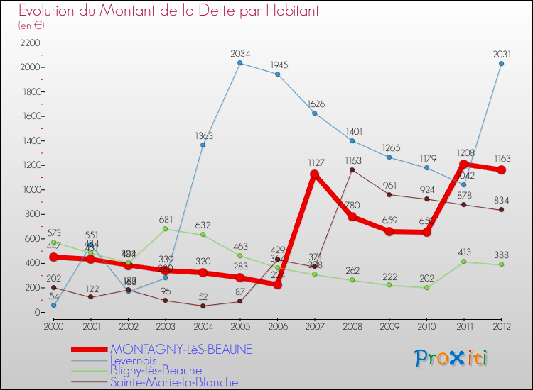 Evolution de la dette par habitant pour la commune de MONTAGNY-LèS-BEAUNE et les communes proches de 2000 à 2012 Comparaison de la dette par habitant pour MONTAGNY-LèS-BEAUNE et les communes voisines de 2000 à 2012