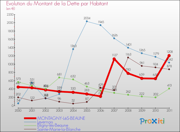 Evolution de la dette par habitant pour la commune de MONTAGNY-LèS-BEAUNE et les communes proches Comparaison de la dette par habitant pour MONTAGNY-LèS-BEAUNE et les communes voisines