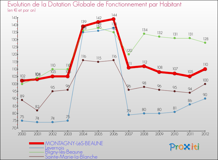 Evolution et montant de la dotation globale de fonctionnement par Habitant pour MONTAGNY-LèS-BEAUNE et les communes proches Comparaison des dotations globales de fonctionnement par habitant pour MONTAGNY-LèS-BEAUNE et les communes voisines
