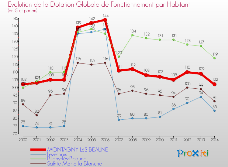 Evolution et montant de la dotation globale de fonctionnement par Habitant pour MONTAGNY-LèS-BEAUNE et les communes proches de 2000 à 2014. Comparaison des dotations globales de fonctionnement par habitant pour MONTAGNY-LèS-BEAUNE et les communes voisines de 2000 à 2014.