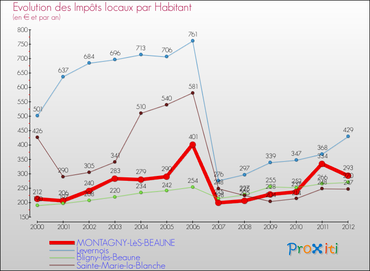 Evolution et montant des impôts locaux par Habitant pour MONTAGNY-LèS-BEAUNE et les communes proches Comparaison des impôts locaux par habitant pour MONTAGNY-LèS-BEAUNE et les communes voisines