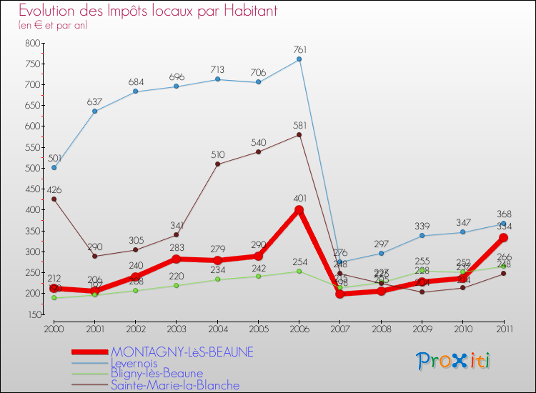 Evolution et montant des impôts locaux par Habitant pour MONTAGNY-LèS-BEAUNE et les communes proches Comparaison des impôts locaux par habitant pour MONTAGNY-LèS-BEAUNE et les communes voisines