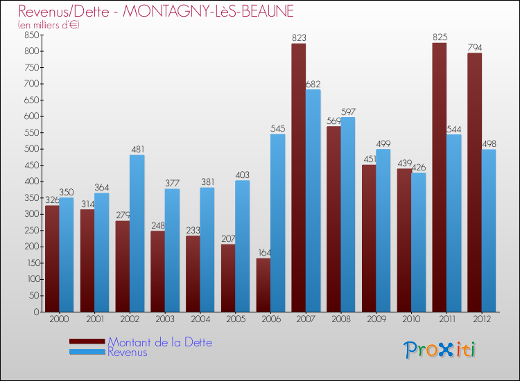 Evolution comparée de la dette et des revenus pour la commune de MONTAGNY-LèS-BEAUNE de 2000 à 2012 Comparaison de la dette et des revenus pour MONTAGNY-LèS-BEAUNE de 2000 à 2012