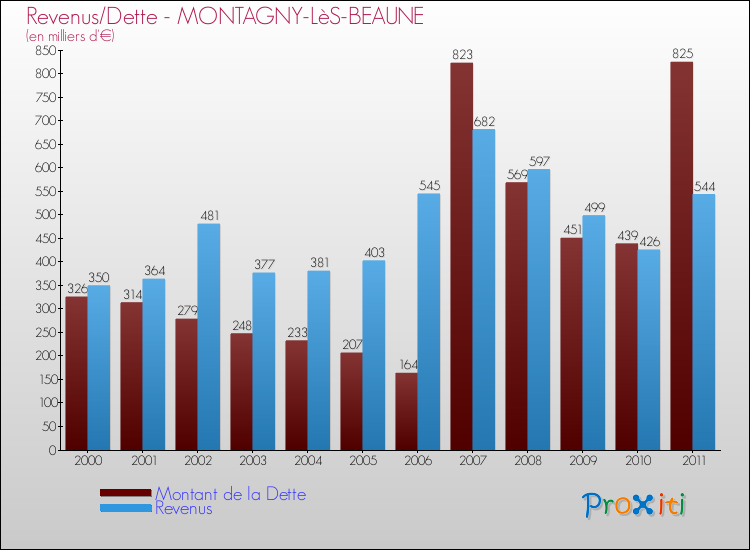 Evolution comparée de la dette et des revenus pour la commune de MONTAGNY-LèS-BEAUNE de 2000 à 2011 Comparaison de la dette et des revenus pour MONTAGNY-LèS-BEAUNE de 2000 à 2011