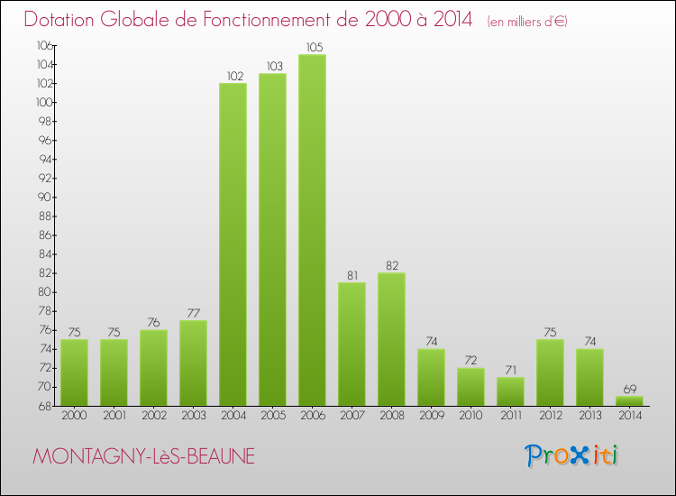 Evolution du montant de la Dotation Globale de Fonctionnement pour la commune de MONTAGNY-LèS-BEAUNE de 2000 à 2014 Evolution du montant de la Dotation Globale de Fonctionnement pour MONTAGNY-LèS-BEAUNE de 2000 à 2014