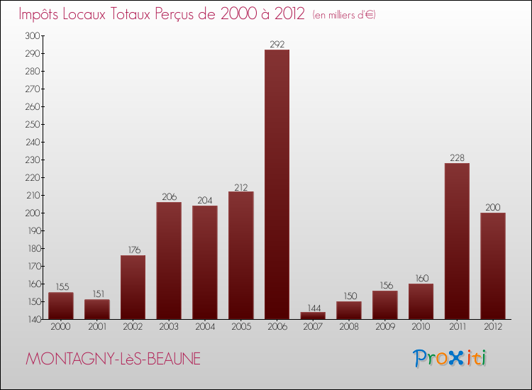 Evolution des Impôts Locaux pour la commune de MONTAGNY-LèS-BEAUNE de 2000 à 2012 Evolution des Impôts Locaux pour MONTAGNY-LèS-BEAUNE de 2000 à 2012