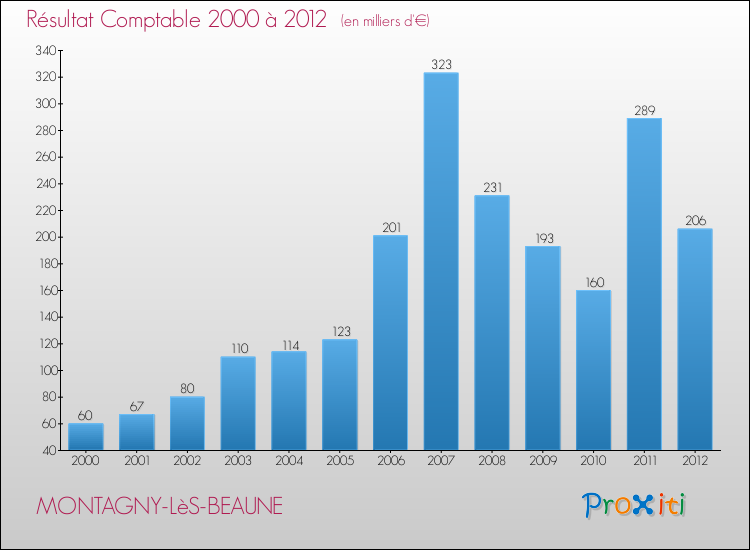 Evolution du résultat comptable pour la commune de MONTAGNY-LèS-BEAUNE de 2000 à 2012 Evolution du résultat comptable pour MONTAGNY-LèS-BEAUNE de 2000 à 2012