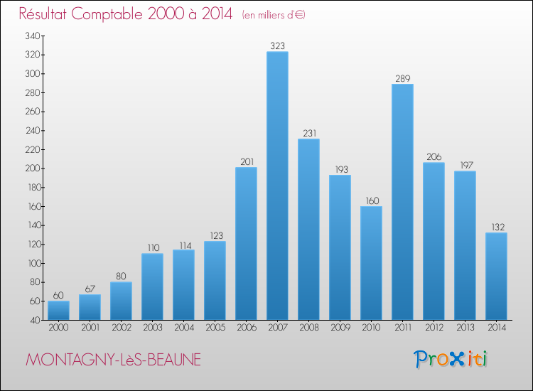 Evolution du résultat comptable pour la commune de MONTAGNY-LèS-BEAUNE de 2000 à 2014 Evolution du résultat comptable pour MONTAGNY-LèS-BEAUNE de 2000 à 2014