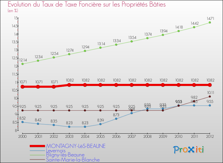 Evolution du taux de la taxe foncière sur le bati pour MONTAGNY-LèS-BEAUNE et les communes proches de 2000 à 2012 Comparaison des taux de taxe foncière sur le bati pour MONTAGNY-LèS-BEAUNE et les communes voisines de 2000 à 2012