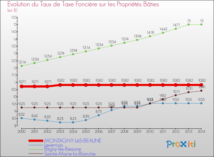 Evolution du taux de la taxe foncière sur le bati pour MONTAGNY-LèS-BEAUNE et les communes proches de 2000 à 2014 Comparaison des taux de taxe foncière sur le bati pour MONTAGNY-LèS-BEAUNE et les communes voisines de 2000 à 2014