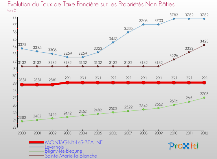 Evolution du taux de la taxe foncière sur les immeubles et terrains non batis pour MONTAGNY-LèS-BEAUNE et les communes proches de 2000 à 2012 Comparaison des taux de la taxe foncière sur les immeubles et terrains non batis pour MONTAGNY-LèS-BEAUNE et les communes voisines de 2000 à 2012