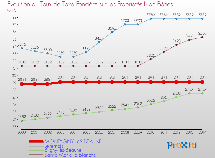 Evolution du taux de la taxe foncière sur les immeubles et terrains non batis pour MONTAGNY-LèS-BEAUNE et les communes proches de 2000 à 2014 Comparaison des taux de la taxe foncière sur les immeubles et terrains non batis pour MONTAGNY-LèS-BEAUNE et les communes voisines de 2000 à 2014