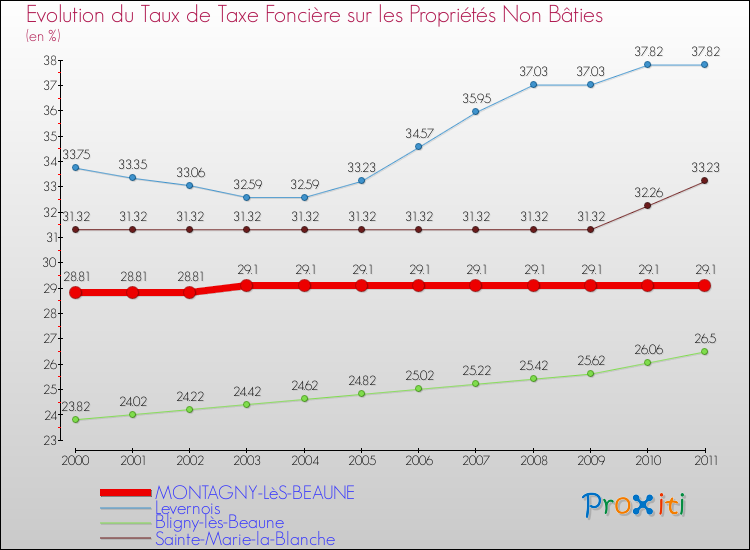 Evolution du taux de la taxe foncière sur les immeubles et terrains non batis pour MONTAGNY-LèS-BEAUNE et les communes proches Comparaison des taux de la taxe foncière sur les immeubles et terrains non batis pour MONTAGNY-LèS-BEAUNE et les communes voisines